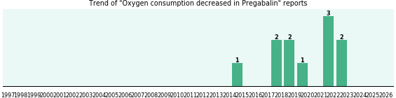 Could Pregabalin cause Oxygen consumption decreased? Could Pregabalin cause Oxygen consumption decreased?